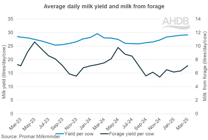 2025_3_2_Milk yield and milk from forage graph.